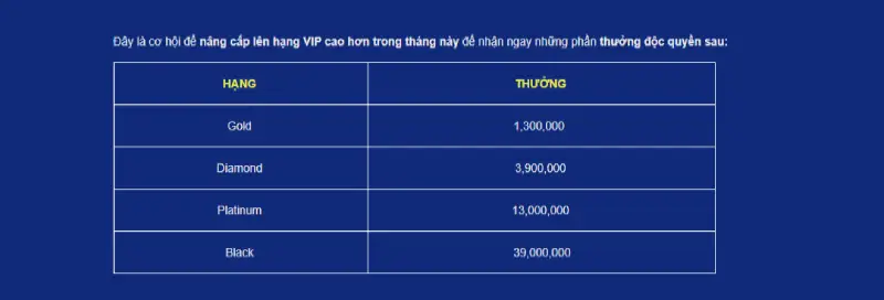 Các mức tiền cơ bản trong ưu đãi VIP thưởng đặc biệt